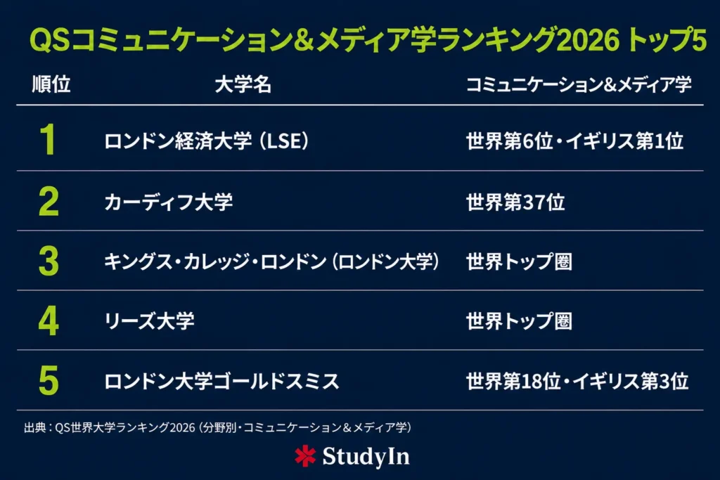 Uk University Qs Rranking Top5 Communication And Media Course 1024x683