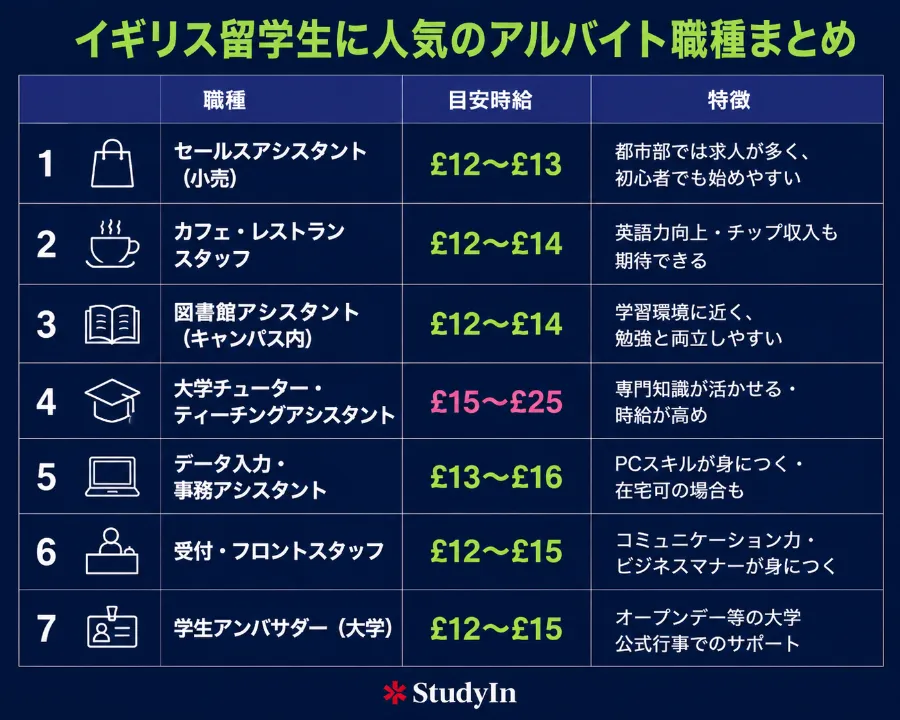 Popular Part Time Job For International Students In Uk