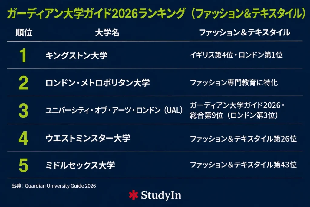 Guardian University Guide 2026 Ranking Fashion Textile Course 1024x683