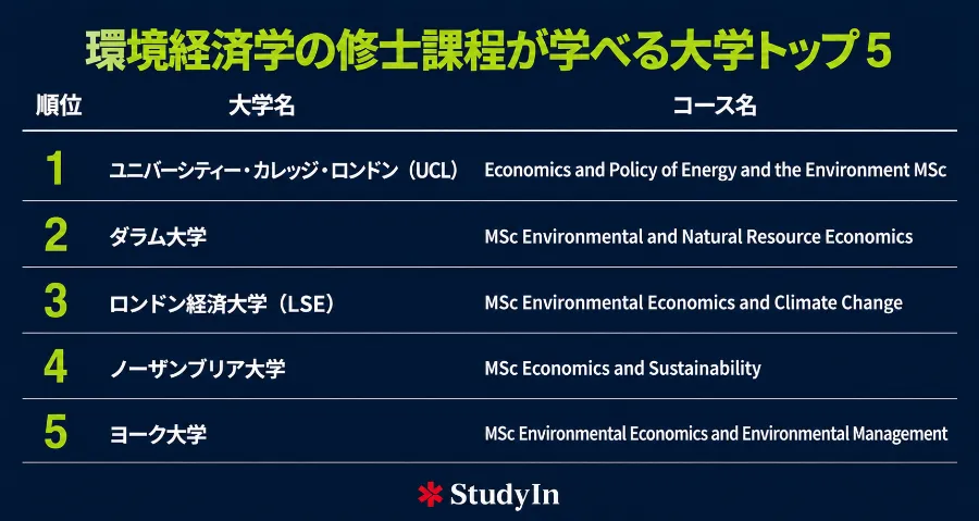 Environmental Economics Masters Uk University Ranking Top5