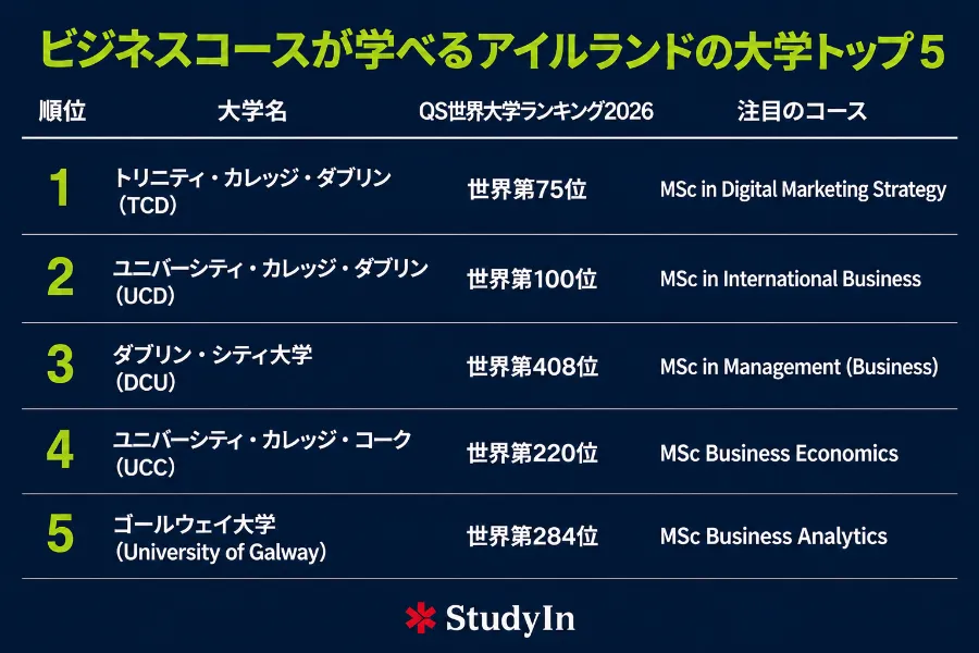 Business Course Irish University Top5 Ranking