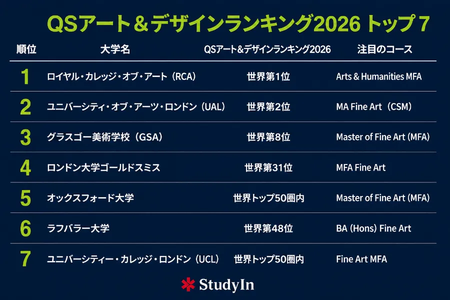 Uk University Qs Ranking 2026 Arts Design