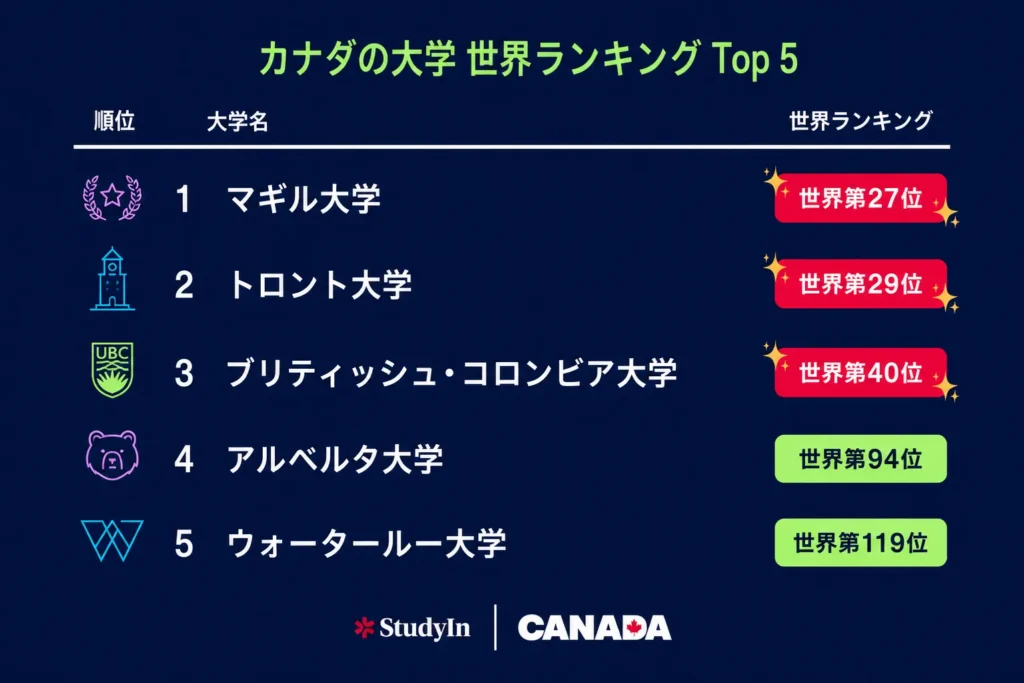 Canada Univeristy Top5 List 1024x683